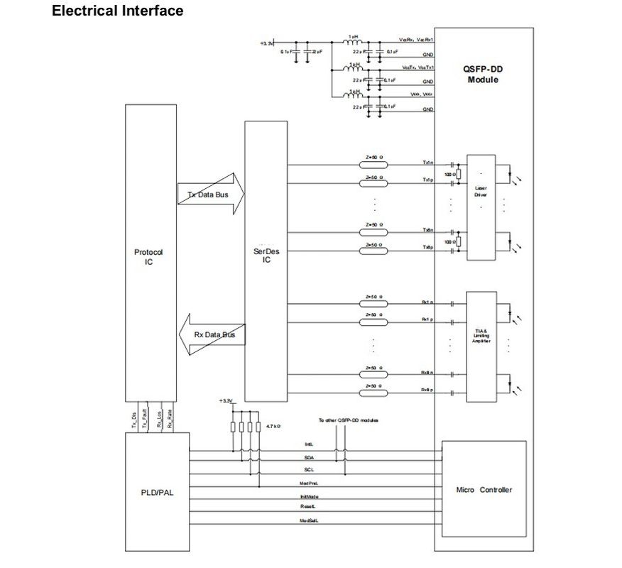 Caractéristiques de surveillance Surveillance de l'alimentation en température et en modules pour l'émetteur-récepteur optique 400G QSFP-DD dans les centres de données HPC